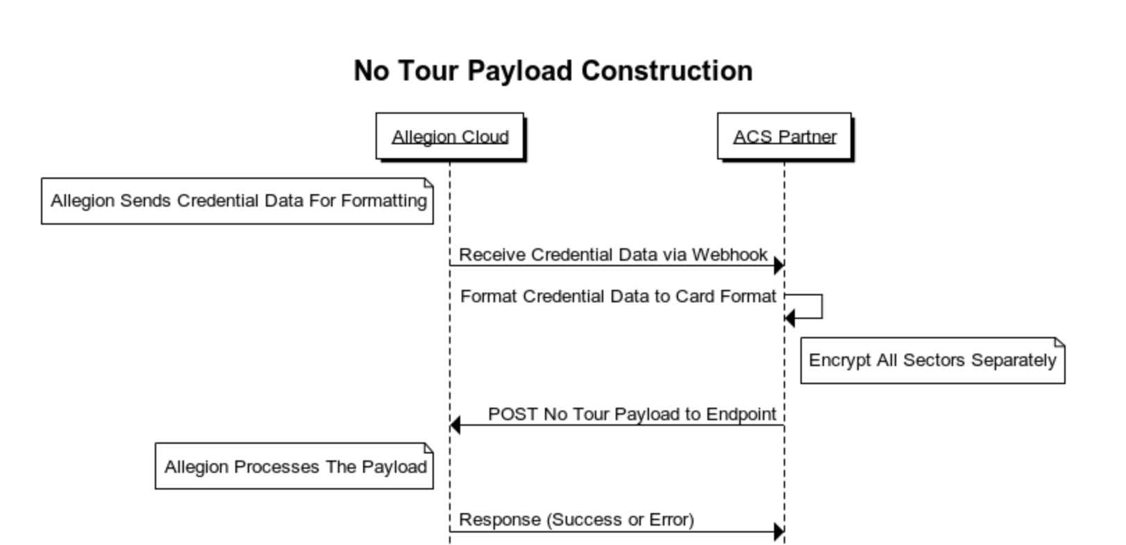 No Tour Payload Diagram