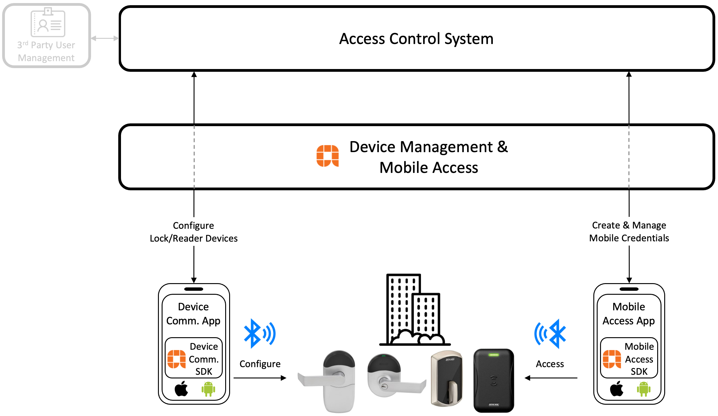 Schlage Mobile Credentials High Level Architecture