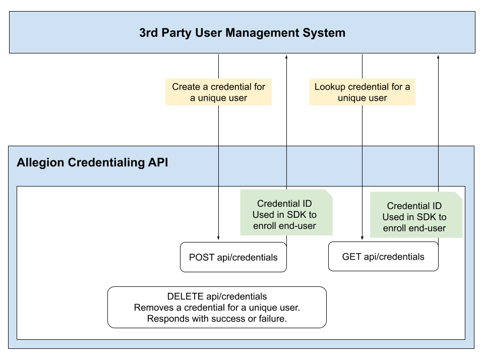 Allegion Mobile Credentialing API