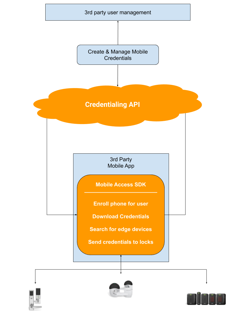 Allegion Credentialing API